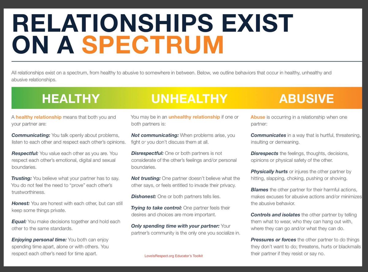 supportsofia's tweet image. Relationships exist on a spectrum. Knowing the strengths of a healthy relationship is just as important as understanding the warning signs of an unhealthy relationship. #SupportSOFIA