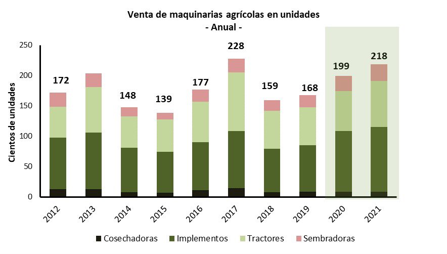 BCCBA's tweet photo. [Economía]

🚜 Recuperación de las ventas de maquinarias agrícolas en 2021.
📊 Segundo mayor volumen vendido, 21.850 unidades
🇦🇷 94% de origen nacional.

👉 Lee más en: https://t.co/geHMl2IPZd https://t.co/UcKIix1Twh