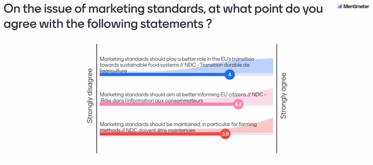 Rural_Poultry's tweet photo. We are starting our roundtable on #MarketingStandards with a poll. In general our audience agrees with the statements👇 https://t.co/Y021H3HkH7