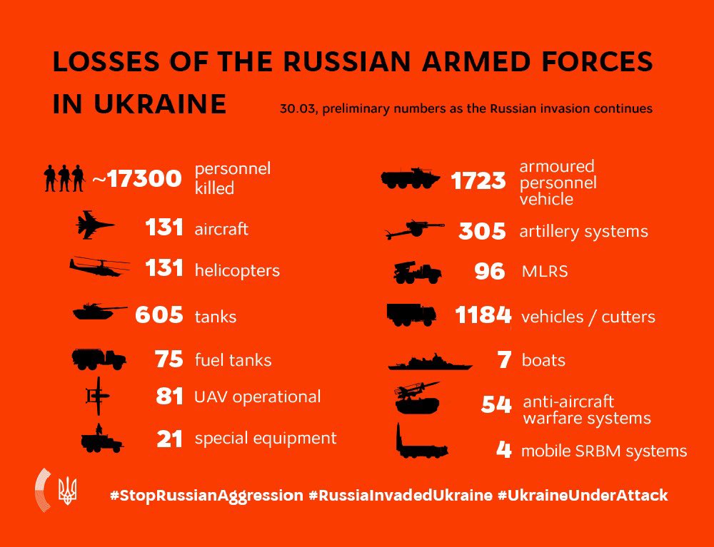UA_Emb_FI's tweet photo. Information on Russian invasion 

Losses of the Russian armed forces in Ukraine, March 30 https://t.co/xJYRuT6jey