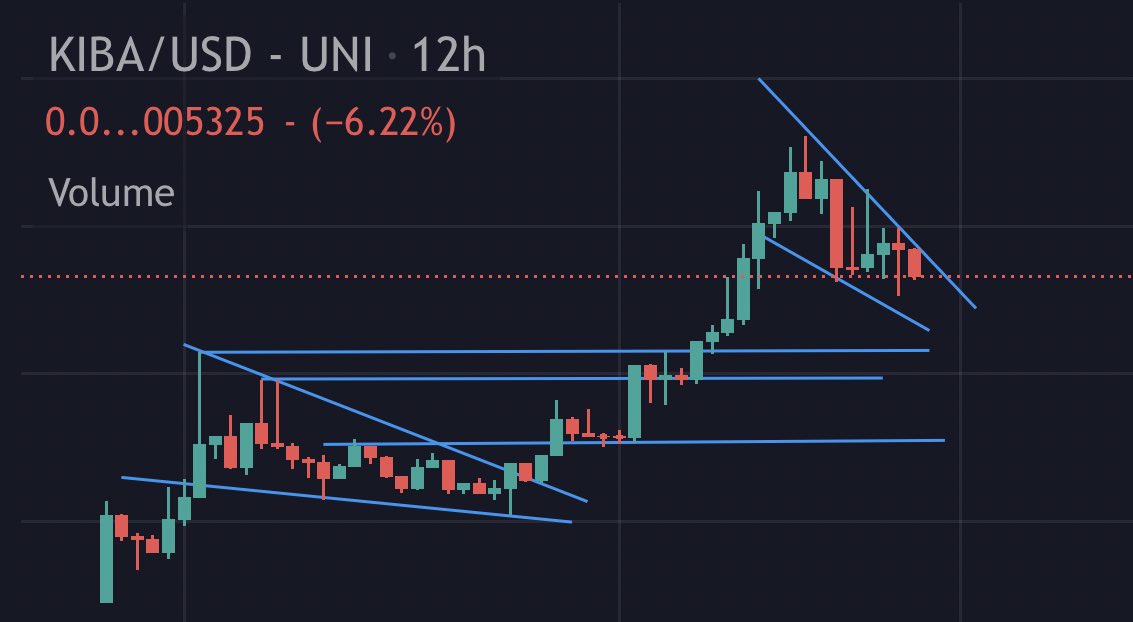BITCOINTRAPPER's tweet photo. $KIBA wedge approaching the pinnacle and previous ATH retest. Tons of reasons to continue up from here. @MEXC_Global listing too. Once we break out this Wedge pinnacle there’s only one place we going &amp; that’s off screen ⬆️🍀🍀🍀 @KibaInuWorld https://t.co/fY7En9AG0h