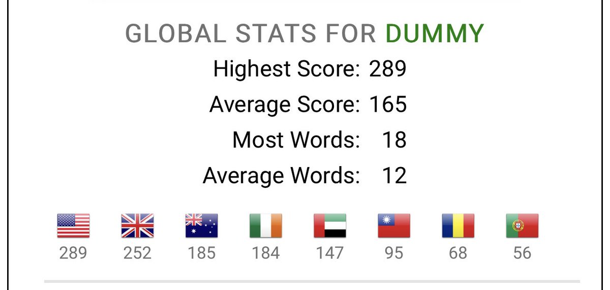 Avoidle_Game's tweet photo. Starting the day off strong 💪 with #avoidle word DUMMY! Join the https://t.co/fqPNnhIOcQ Olympics and represent your country on our global stats leaderboard.  #WednesdayMotivation #Wordle284 #dailyquordle65 #HumpDay #WednesdayFun #nerdle #heardle #Gamers #puzzle #Worldle #LEADER https://t.co/U1hT3b1Obl