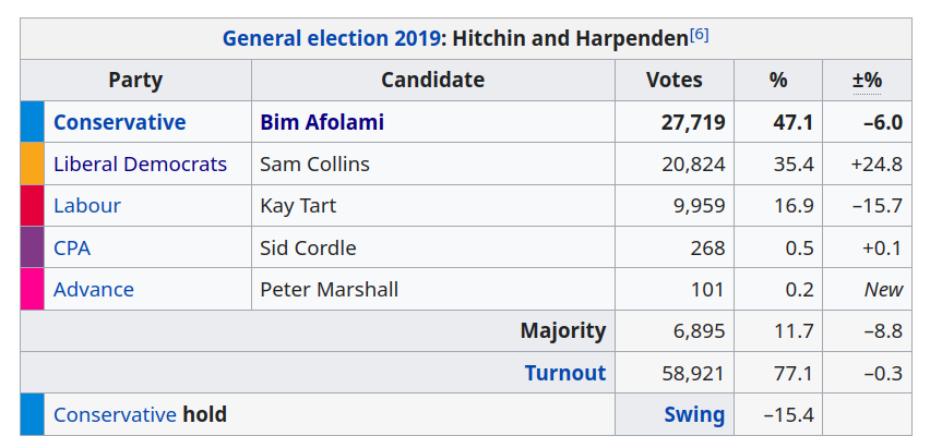 @snb19692 This is not looking good either, is it? A majority of just 7,000 votes.
(It's looking good for the opposition though 🤞)
Bring it on, @hitchharpsam , #P45ForAfolami the physical assaulter 🤬