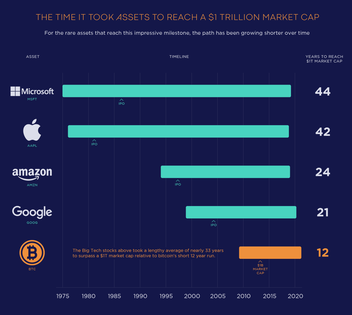 CanaryMiningInc's tweet photo. The Time it Took Assets to Reach a $1 Trillion Market Cap
--
Canary Mining Inc. | https://t.co/Hb3bBXru26
-- 
Art courtesy of @visualcap - #btc #bitcoin #crypto #mining https://t.co/NUVa7L1dhc