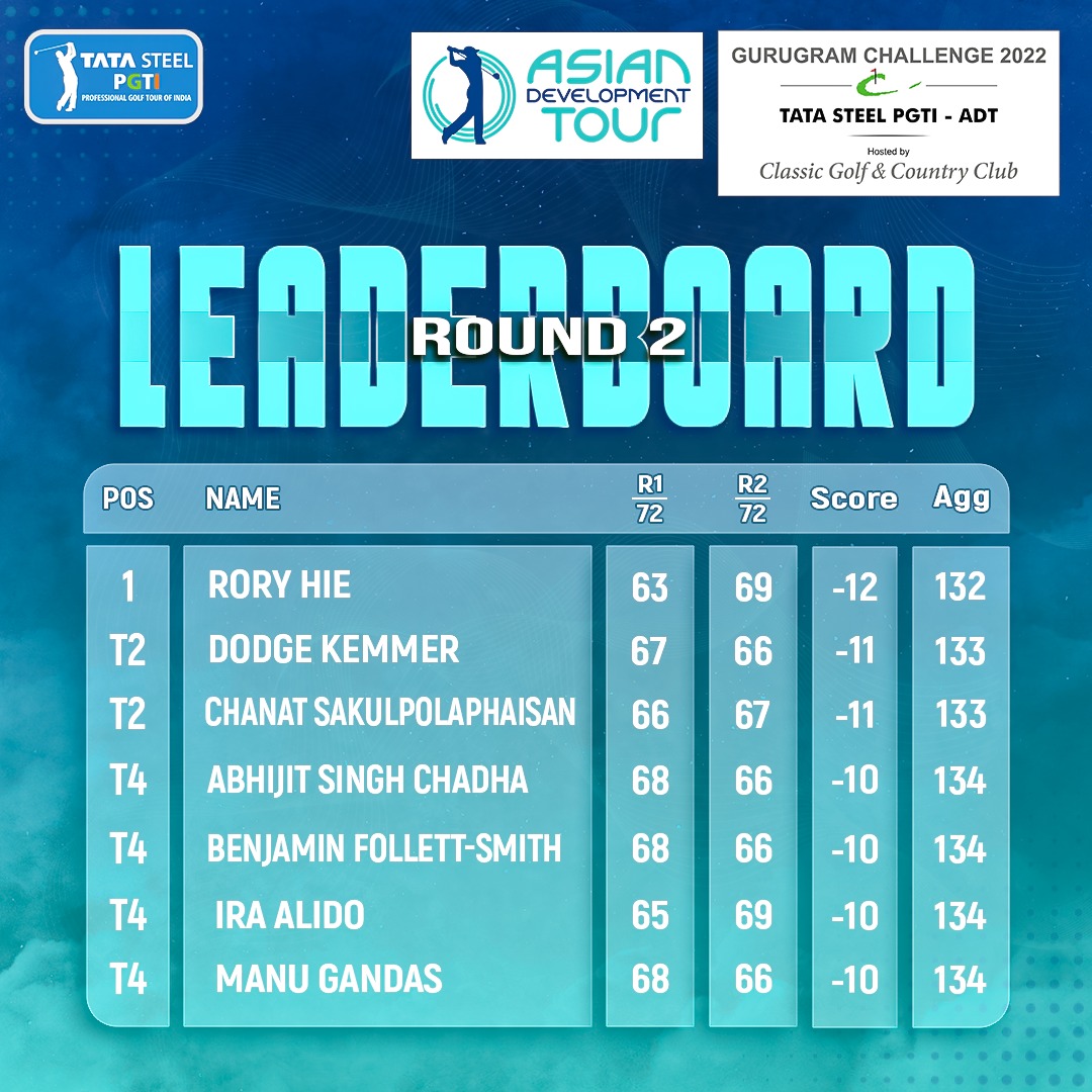pgtofindia's tweet photo. Round 2 Leaderboard
@Roryhie @DodgeKemmer #chanatsakulpolaphaisan @AbhijitChadha #benjaminfollettsmith #iraalido #manugandas
#gurugramchallenge2022 @TataSteelLtd @pgtofindia @ADT_golf #classicgolfandcountryclub
@AmexIndia @AmrutanjanH @incredibleindia https://t.co/bVG1BnUvNZ