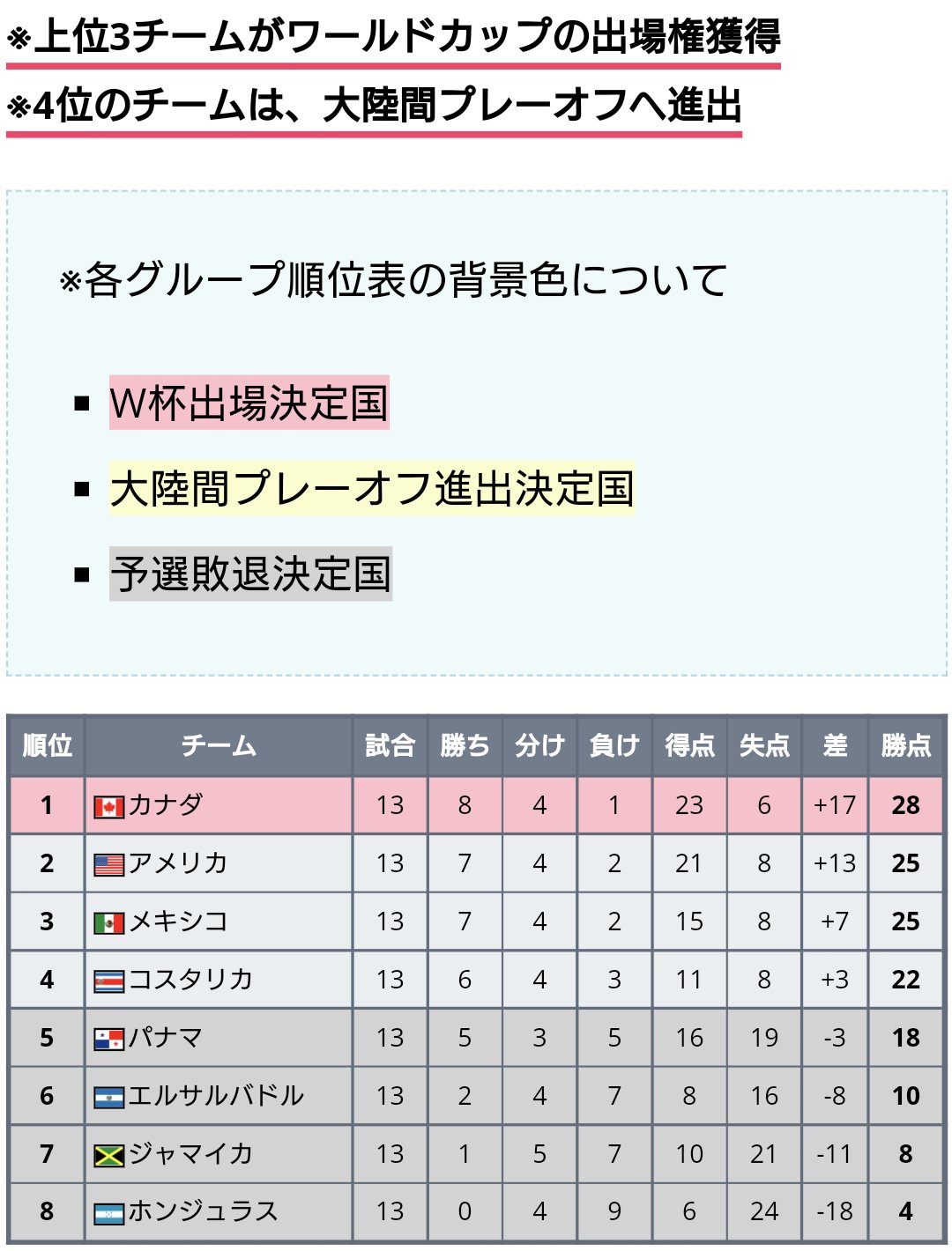 ワールドサッカー代表戦 22年 カタールw杯 北中米カリブ海最終予選 日本時間の明日午前 最終節の全4試合が開催され 2チームのw杯出場と大陸間po進出国が決まります 試合日程 全試合日本時間3 31 10 05ko パナマ カナダ ジャマイカ
