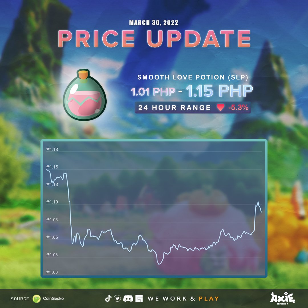 wwp_guild's tweet photo. SLP price update as of March 30, 2022.

Join WWP Guild on DISCORD: https://t.co/PYNnLvTtF5

For more Axie Infinity UPDATES, like and follow our page. LF scholarship? REGISTER NOW! https://t.co/8CBu94eQZo

#wwpofficial
#NFTs 
#BTC
#AxieInfinity
#AXS #SLP #AxieScholar https://t.co/XWpjQBL2zK