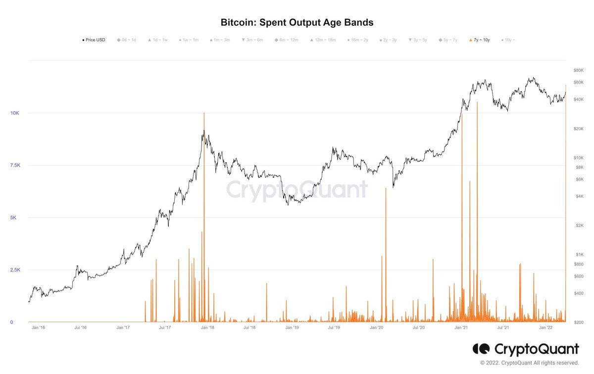 OguzhanSengor's tweet photo. #Bitcoin Spent Output Age Bands has given a high value, as can be seen in the chart, it is clear that it may signal selling pressure, but there have been serious #BTC transfers between wallets recently.. I share it because I come across it often in the stream. Too early to panic. https://t.co/DR2OR7FAvu
