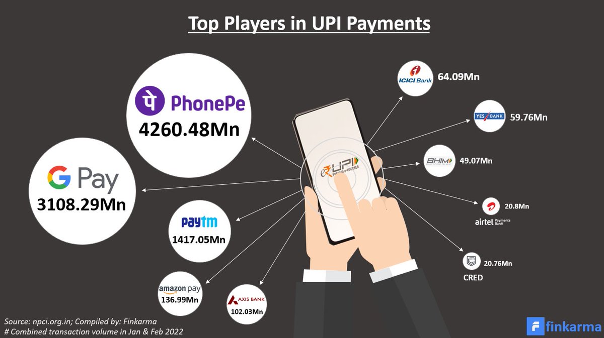 Which are the major players in UPI transactions?

As per the latest data (Jan and Feb 2022 combined)...