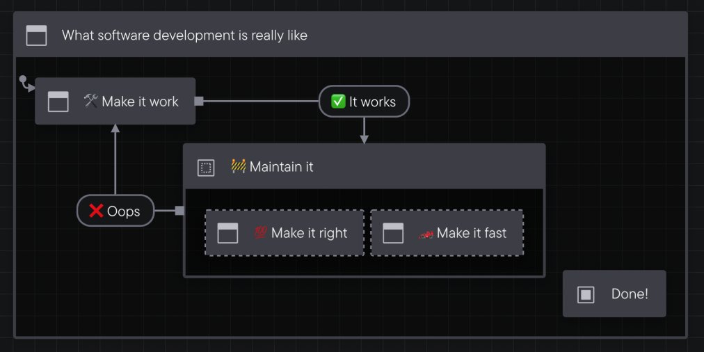 statelyai's tweet photo. What software development is really like… https://t.co/3Toz5dJjzU