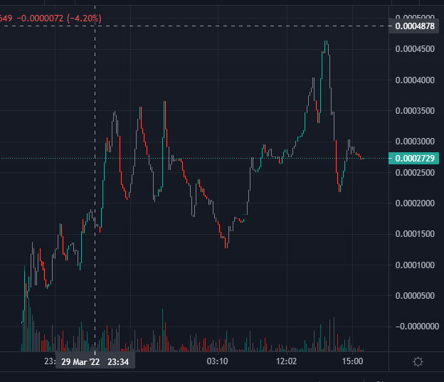 MadCrogeFinance's tweet photo. @ChinaPumpWXC Hey, don't miss @MadCrogeFinance. Big plans about utility and marketing will start soon. 

Load your bags and don't miss this moonshot !!
122 Holders and sitting on $27k (+5000%) 

https://t.co/PwBmiAyrnq

https://t.co/bnUWboN6b4

#crofam #cronoschain #cro #cronos #mmf https://t.co/ZJPk9jOJHR