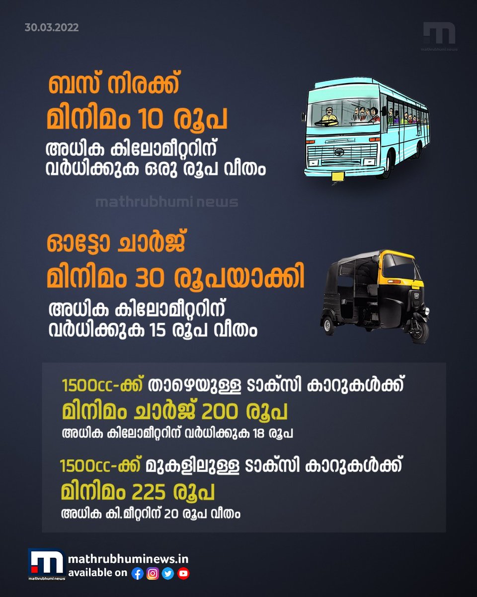 mathrubhuminews's tweet photo. ബസ് നിരക്ക്, ഓട്ടോ ടാക്സി വർദ്ധിപ്പിച്ചു
#buscharge #autotaxicharge #mathrubhuminews https://t.co/spBx6eIfPE