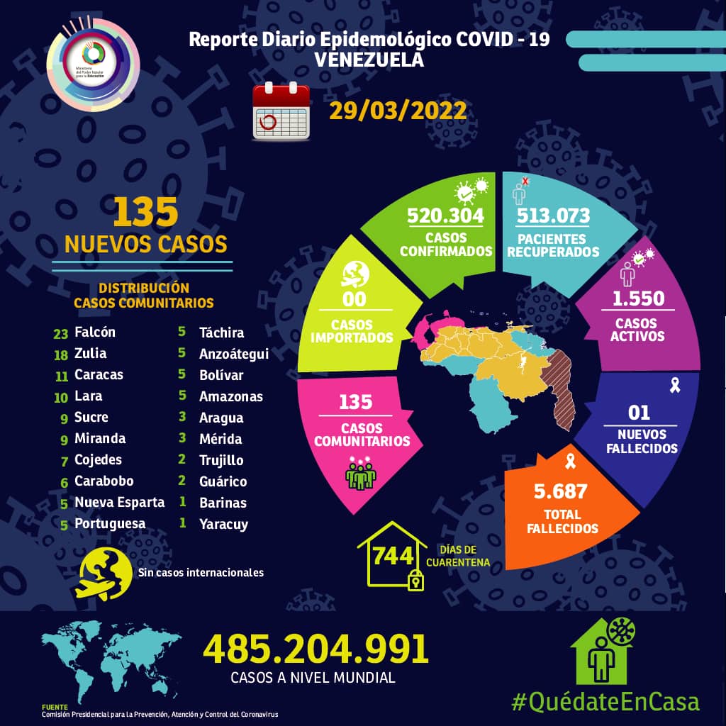 #Reporte | Venezuela en las últimas 24 horas registró 135 nuevos contagios de #COVID19, de los cuales 135 corresponden a casos comunitarios y 0 a casos importados, informó el Min. del <a href="/Mippcivzla/">mippci</a>,<a href="/luchaalmada/">Alfred Nazareth</a>. <a href="/NicolasMaduro/">Nicolás Maduro</a>
 <a href="/_LaAvanzadora/">Yelitze Santaella</a> 

#ManosProductivas