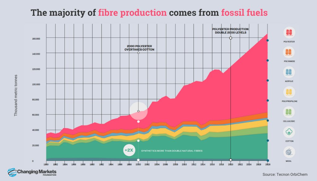 Changing Markets Foundation (@changingmarkets) on Twitter photo THREAD 🧵Our hot take on <a href="/EU_Commission/">European Commission</a> Textiles Strategy.
1/7 Recognising synthetic textiles and fossil fuel reliance as core to fast fashion and waste = major win. This context is key to understanding the current state of affairs THREAD 🧵Our hot take on <a href="/EU_Commission/">European Commission</a> Textiles Strategy.
1/7 Recognising synthetic textiles and fossil fuel reliance as core to fast fashion and waste = major win. This context is key to understanding the current state of affairs