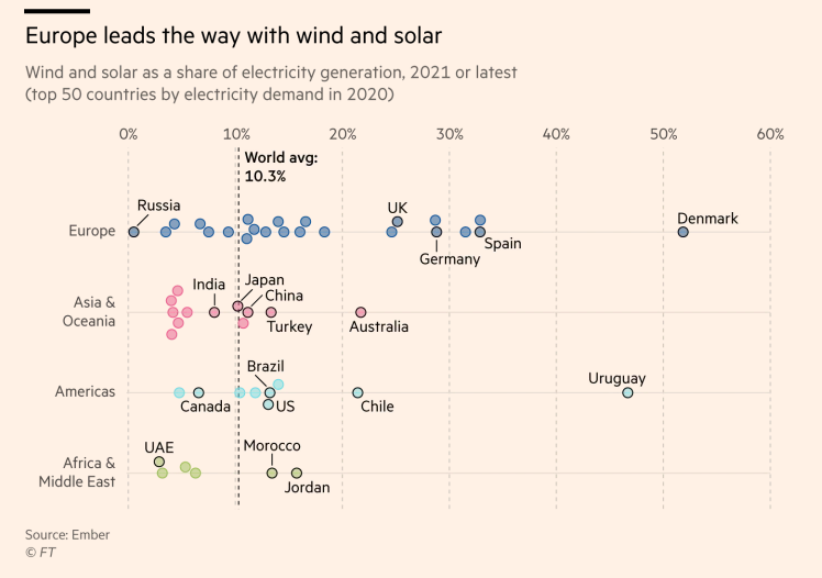 PeterTunbridge's tweet photo. @EmberClimate 's GER on @FT Climate graphic of the week! 

Thanks @digitalcampbell!

FT piece: https://t.co/G5sVRC5qwA
Ember report: https://t.co/qm1JCA94OG https://t.co/mRdGpd4090