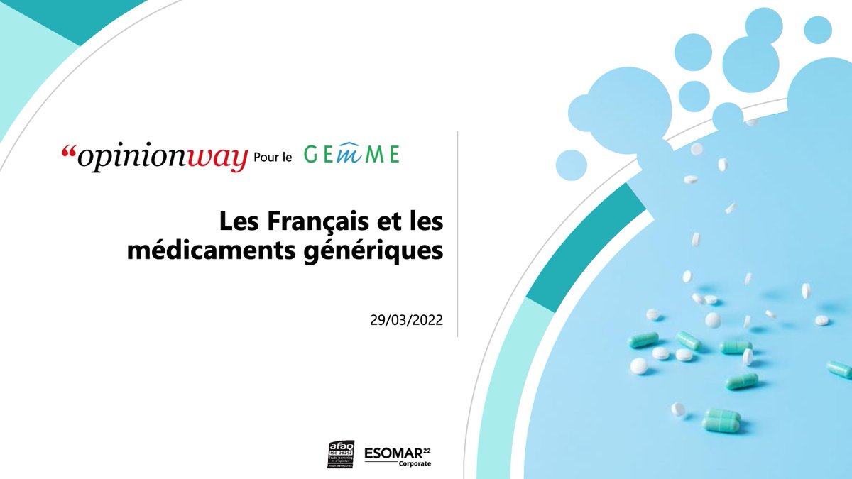 [ SANTE ] Les Français ont une bonne opinion des médicaments génériques et une bonne connaissance de leurs avantages 💊

👉Retrouvez ici l’étude complète pour <a href="/generiques_asso/">Gemme</a>:ow.ly/gwGh50Iw4gw