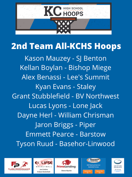 KCHS_Hoops's tweet photo. Boys
All-KCHS Hoops
2nd Team

Teams are selected by overall offensive efficiency.

EFF = (PTS + REB + AST + STL + BLK – Missed FG – Missed FT – TO)

@bentonboyshoops @BishopMiege_BBB @LSTigerbball @StaleyGBBALL @BVNW_Hoops @LoneJackAD @Chrisman_hoops @piperhoops @blhsathletics https://t.co/a9CfQMYTpv