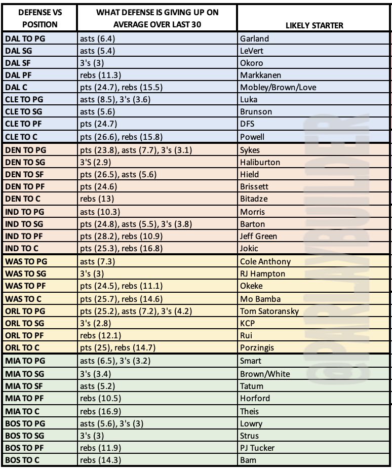 ParlayBuilder's tweet photo. 🔮 NBA Cheat Sheet 3/30 

Retweets are appreciated. 

#GamblingTwitter https://t.co/VQF4ijmEy0