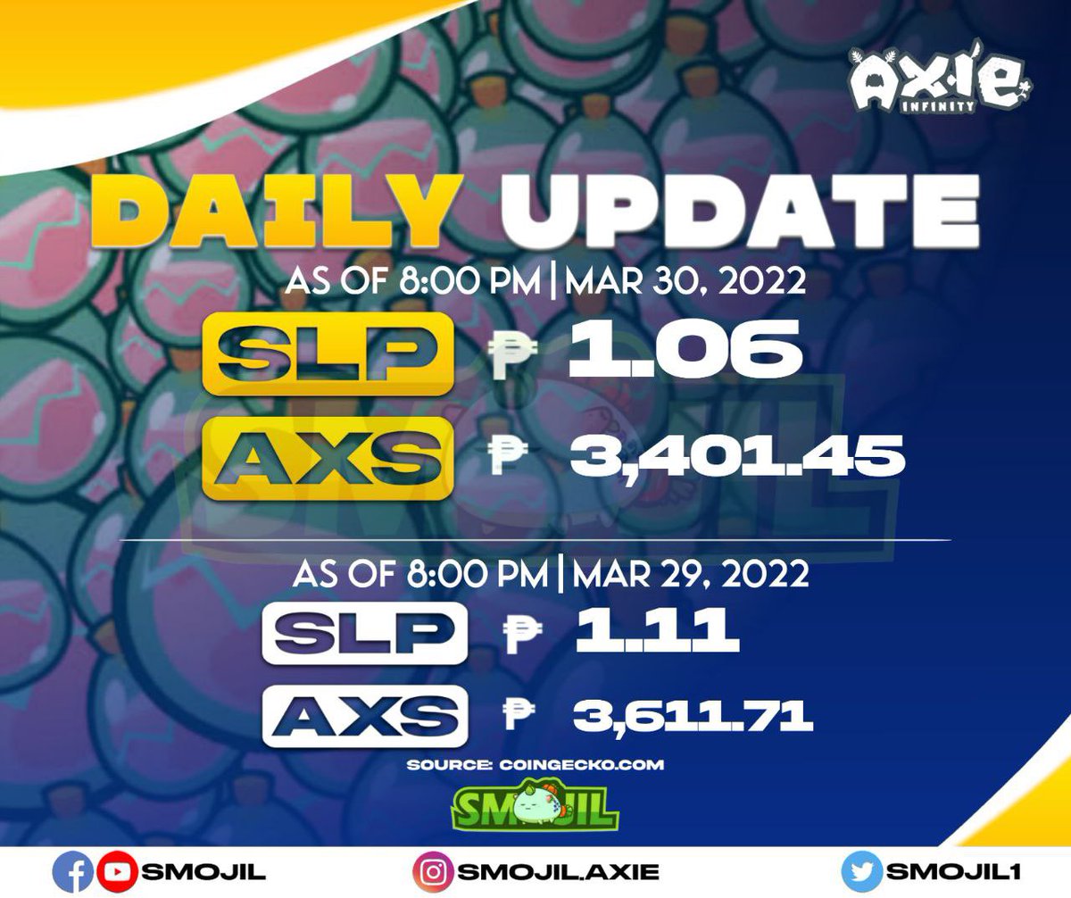 Smojil1's tweet photo. SLP and AXS Update as of 8:00 PM 30 March 2021.

Follow us on:
IG: smojil.axie
Twitter: Smojil1
YouTube: Smojil
#axieinfinity #axiephilippines #axieinfinityscholarship #axies #axiescholarship #axie https://t.co/KbbufkMitr
