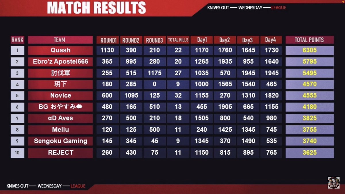 KWL優勝しました！！！
沢山の応援ありがとうございました🙇🏻‍♂️