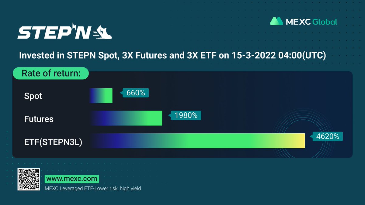 MEXC_Derivatives (@mexcderivatives) on Twitter photo Wondering how much profit can make from ETF⁉️STEPN3L has increased total 4620% since 15th Mar‼️
✅RT & Like & Share
✅Tag 5
✅#MEXCETF #STEPN3L
15 winners wins 10USDT worth of STEPN3L🔥
Red Envelope in MEXC ETF Community 
📍t.me/MEXCETFCommuni…
⏰20:00(UTC+8), 31st Mar Wondering how much profit can make from ETF⁉️STEPN3L has increased total 4620% since 15th Mar‼️
✅RT & Like & Share
✅Tag 5
✅#MEXCETF #STEPN3L
15 winners wins 10USDT worth of STEPN3L🔥
Red Envelope in MEXC ETF Community 
📍t.me/MEXCETFCommuni…
⏰20:00(UTC+8), 31st Mar