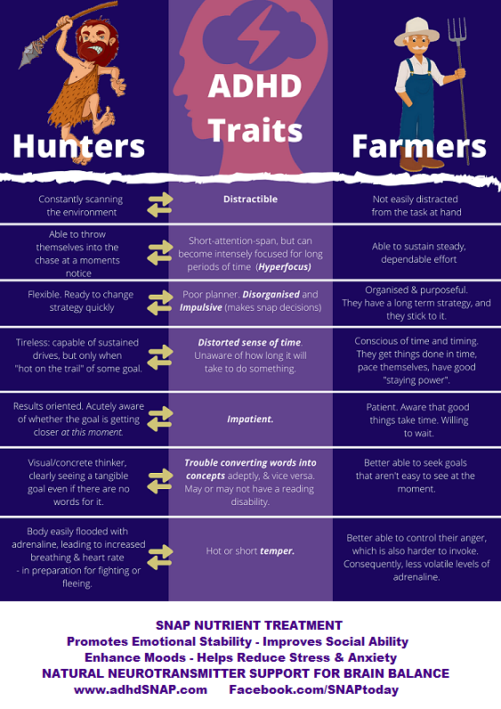 SNAP4ADHD's tweet photo. The Hunter vs. Farmer hypothesis— in essence — makes the case that people diagnosed with ADHD are modern-day genetic descendants of hunters. The analogy proposed is simple: people with ADHD make for better hunters, while people without it — make for better farmers
#SnapHelps https://t.co/hnvnscQbi3