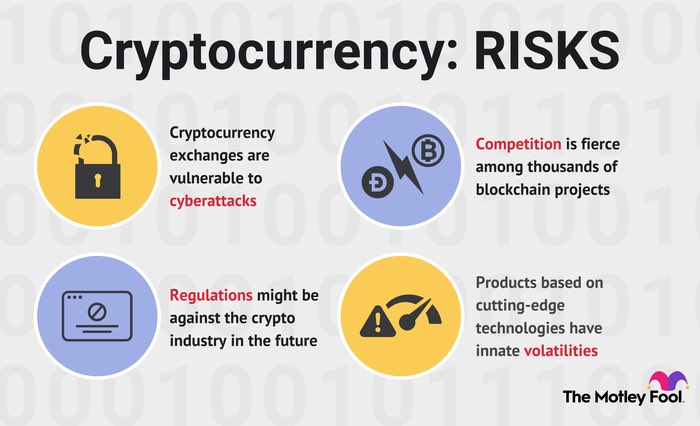 Deedy_07's tweet photo. The primary Bitcoin investment risks are volatility, identity crisis,  inadequate regulation. In a nutshell, Bitcoin could be a good investment for people with a high-risk tolerance. However, don’t invest all your savings in this digital asset.
#QUBMScBloggers @QUBManagement https://t.co/dBhGvea4Pm