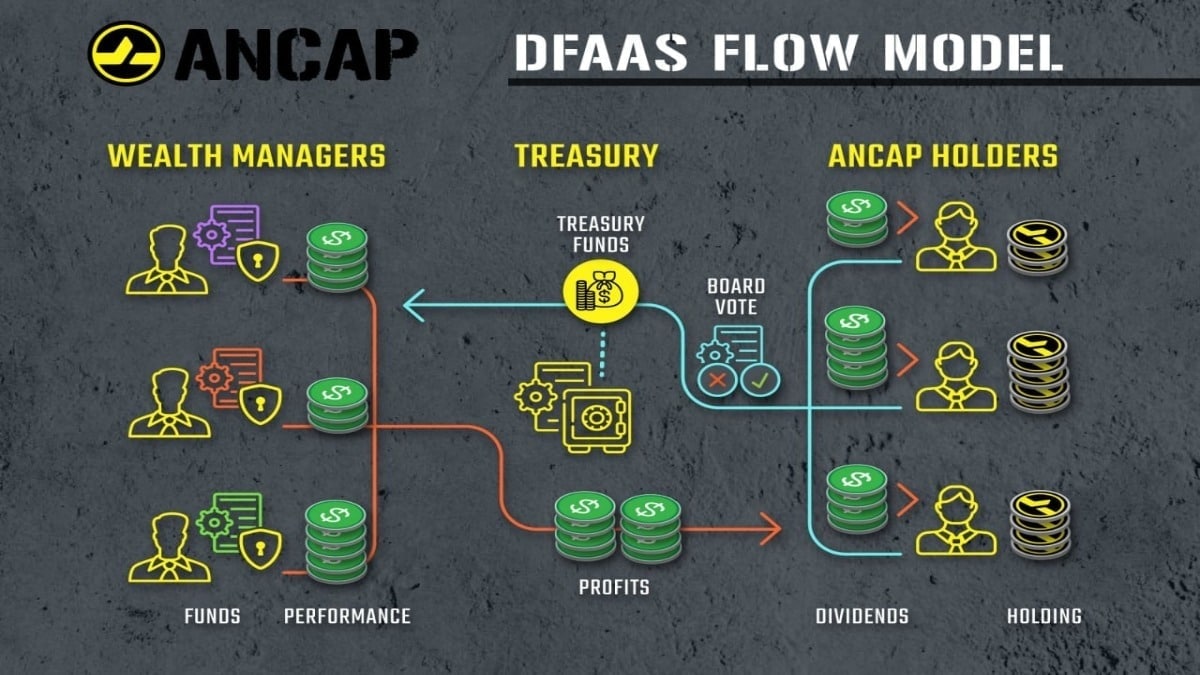 Avalanche_Space's tweet photo. 🚀 @ANCAP_Finance $ANCAP the first scalable, trustless low-risk wealth management as a service on #AVAX

🚀 #DFaaS: The key to this #DeFi 4.0 protocol:

✅Smart contract-based, no hot wallets
✅Funds 100% #Safu
✅Gov'd by an on-chain DAO

🔽INFO
https://t.co/bHqje1Kr2A
#Avalanche https://t.co/lnJMKr2Ngo