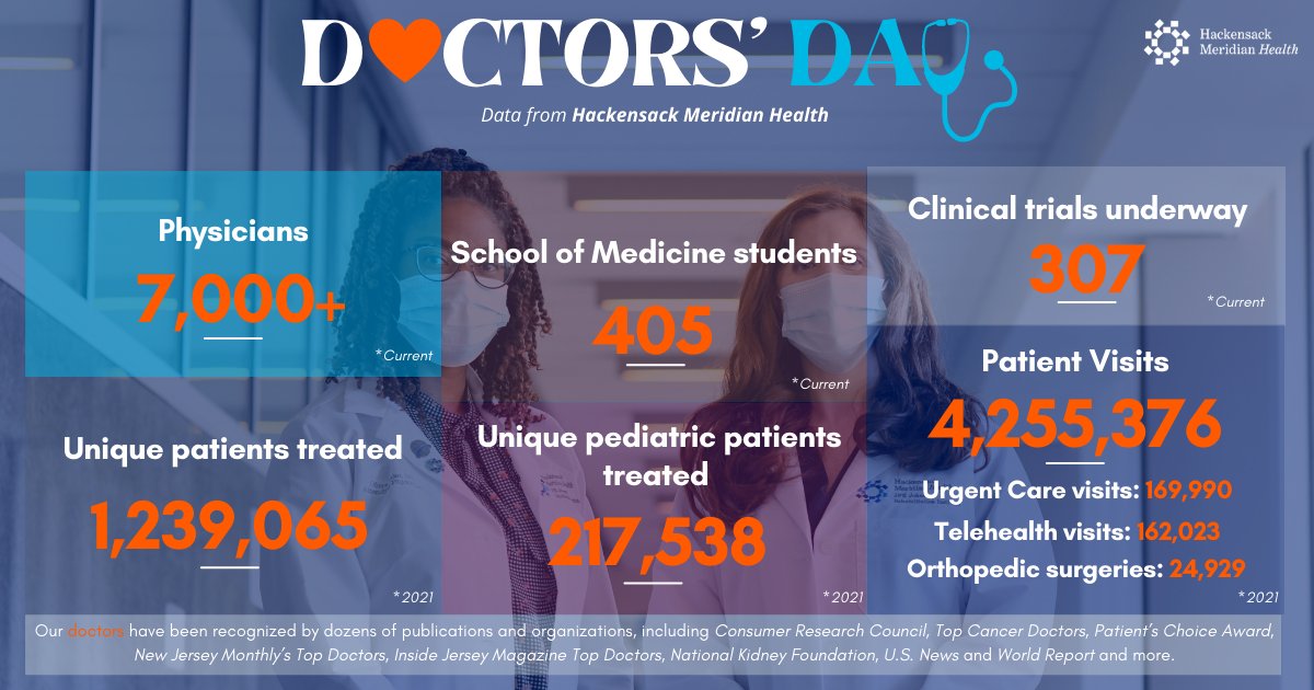HMHNewJersey's tweet photo. This #DoctorsDay, we are grateful beyond expression to not only our amazing team members, but doctors everywhere.

As we have come together as a nation, doctors have led the way, giving their all to provide the best care possible. Today and every day, we give our thanks! https://t.co/EHJhqGTBXL