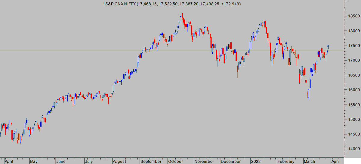 gautam_icma's tweet photo. Violation of the red line will result in breakout failure. As long as Nifty remains above the projection of #RunawayGap stands valid.
Healthy OI buildup in recent days in Nifty along with uptrend is another encouraging sign. https://t.co/lspgGtbu9I