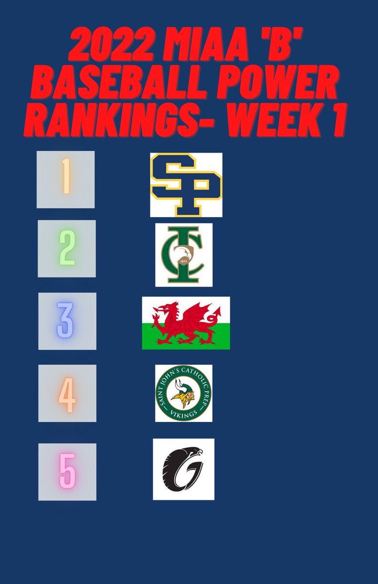 MIAA ‘B’ Power Rankings 👀

<a href="/Crusie_Baseball/">St. Paul's School Varsity Baseball</a> <a href="/ICSEagles/">Indian Creek School</a> @GCsports <a href="/glenelgcountry/">Glenelg Country</a> <a href="/SJCPAthletics/">SJCP Athletics</a> <a href="/Gerstell/">Gerstell Academy</a> <a href="/JNaill8/">Jamie Naill Jr</a>