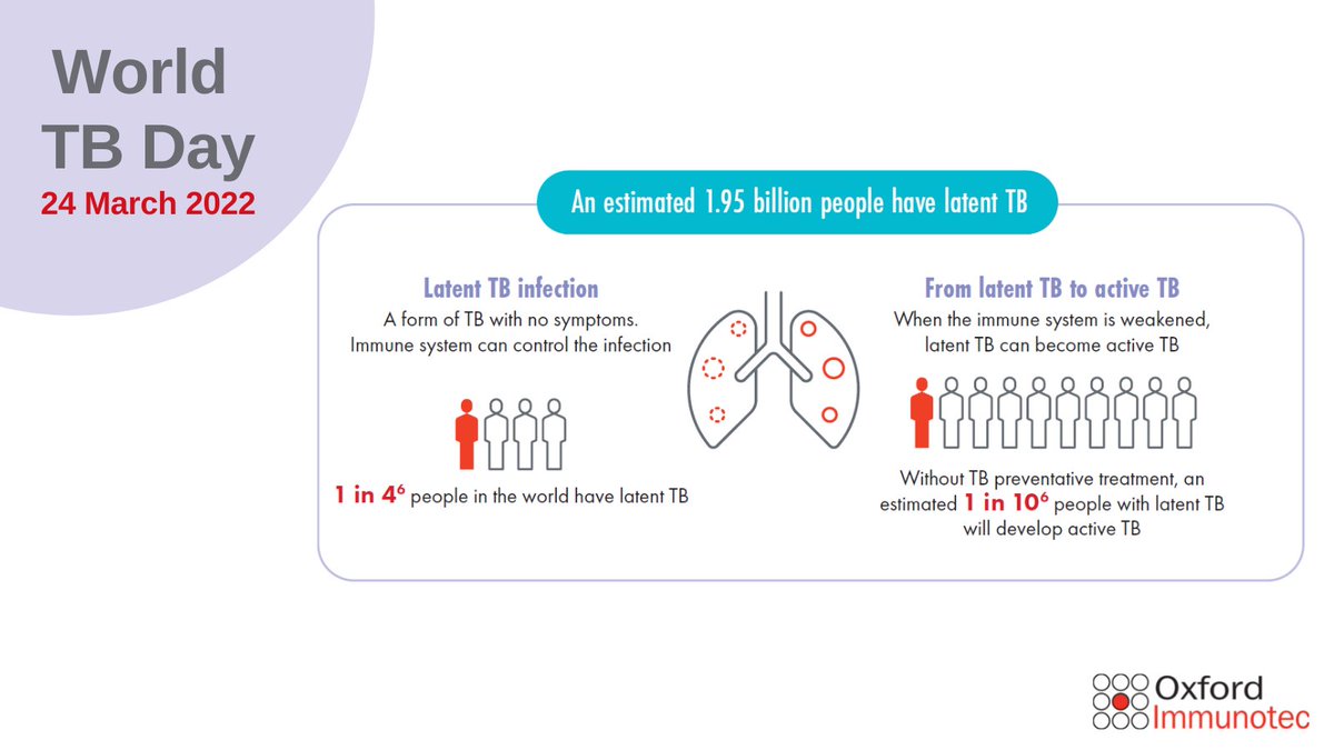 OXFDImmunotec's tweet photo. As we continue with our commitment to End TB, this infectious disease remains a serious, global public health problem with alarming facts: 

Visit the link to find out more, https://t.co/Uf33pT7VRu

#WorldTBDay #EndTB #InvestToEndTB https://t.co/rbm9bdM80l