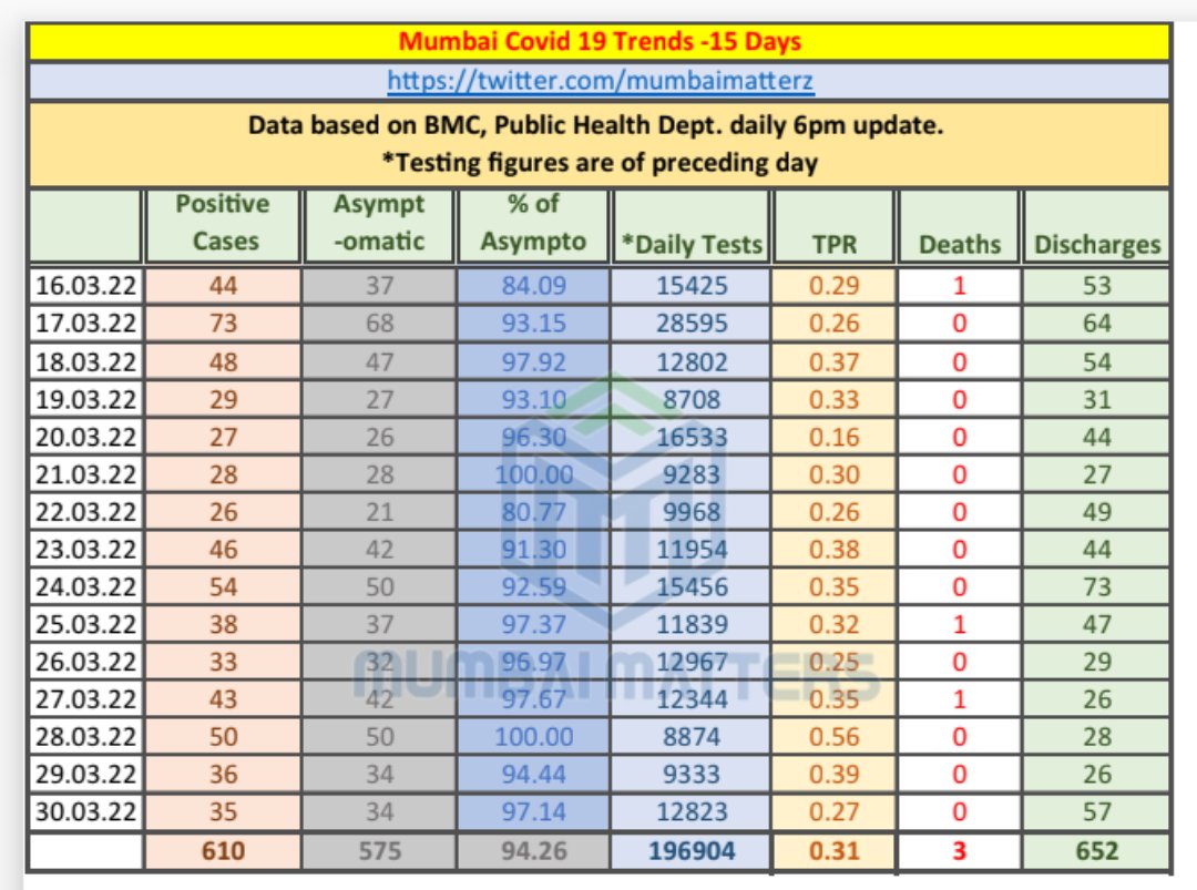 mumbaimatterz's tweet photo. #Mumbai
#COVID19 cases in last 15 days..
35 cases
34 asymptomatic
#ThirdWaveOfCorona
DEATHS - 0🤞
🔸 Today's TPR 0.27%
🛡️Stay Safe Stay Healthy
#WearAMask
#GetVaccinated 💉 https://t.co/PGcmNLwEWc