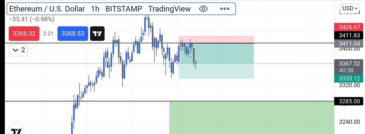 TraderS70's tweet photo. Going good with eth short so far.
RR=4.86
SL already in profits✌️

#BTC #bitcoin #Crypto #ETF #Binance #TradingView #Ethereum #cake #PolkaDot #Solana #LUNA #ADA #AVAX https://t.co/bpwKOfKHsq