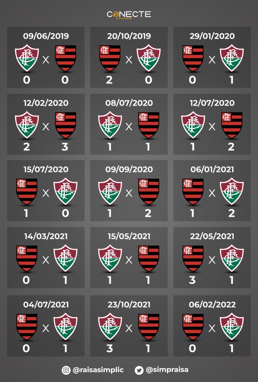 Raisa Simplicio on X: Os últimos 15 jogos entre Flamengo e Vasco foram  assim  / X