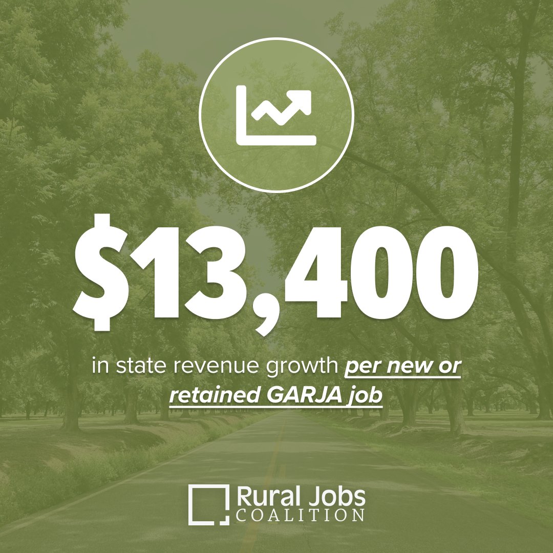 RuralJobsC's tweet photo. GARJA is also revenue positive for the state:

➡️ Every job created or sustained by GARJA $$ adds an additional $13,400 to the state’s revenue

➡️ For every $1 in tax credits, GARJA investments yield $1.28 for the state #gapol https://t.co/xf5BA67ZXm