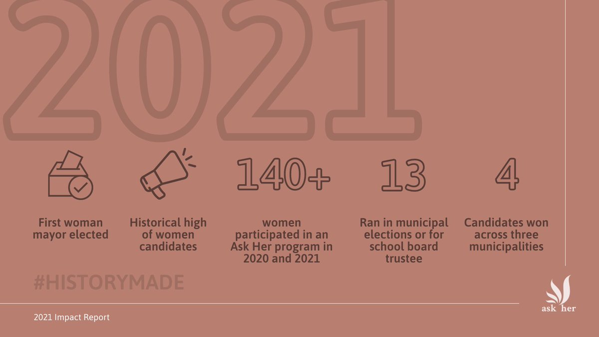FACT: prior to 2021, only 26 women had ever been elected to #YYCCC. ALSO FACT: On October 18, 2021, we made history by electing not only a near record number of women to #YYCCouncil but also electing Calgary’s first-ever woman #mayor? See our impact: askheryyc.org/our-impact