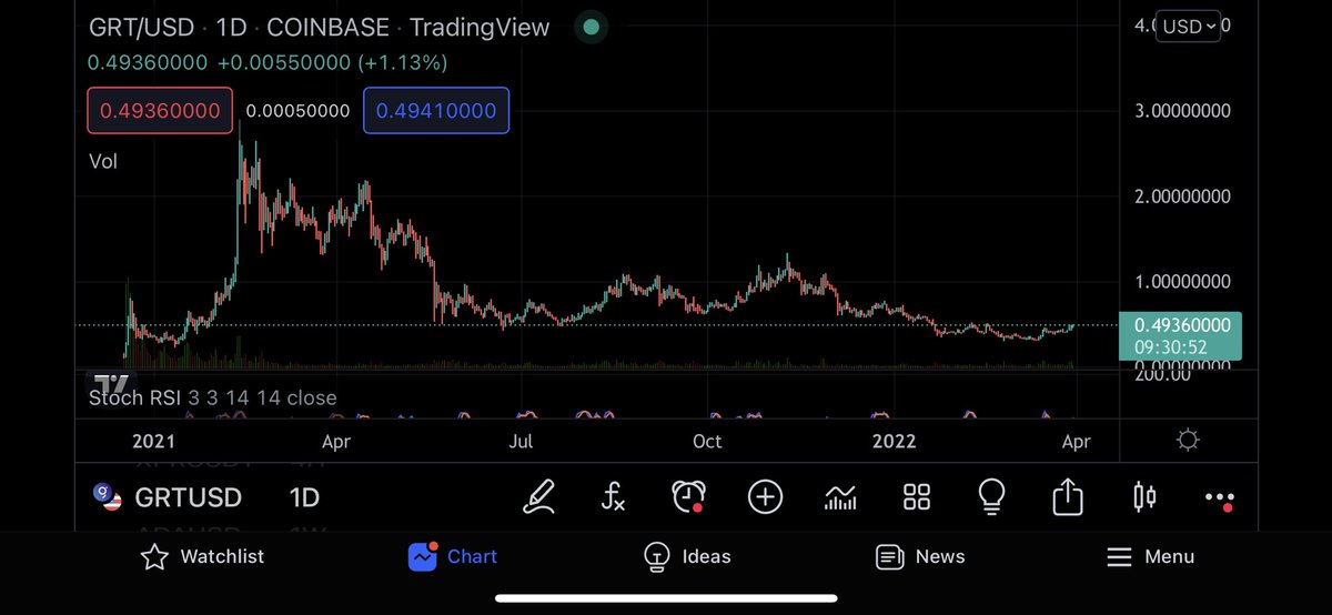 ProgressCryp's tweet photo. $grt the graph token has been acxumulating for 13 months. It has one of the best use cases of any token. Is it ready to go full 🚀🚀? https://t.co/ripUQLJDMP