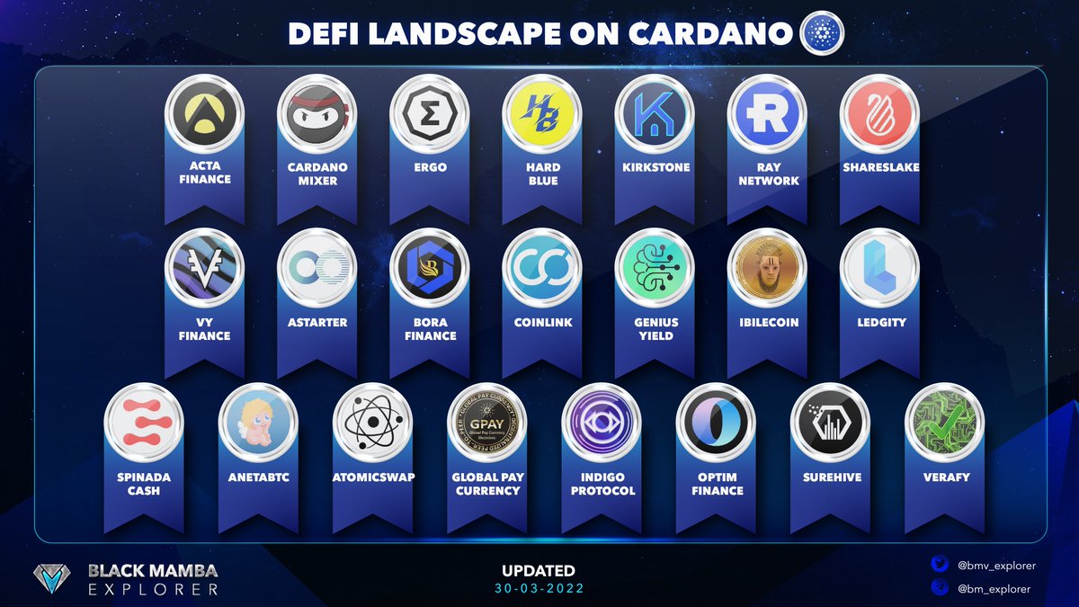 DeFi landscape on #Cardano includes many valuable projects as <a href="/Kirkstone_io/">Kirkstone - NFT SALE LIVE</a> <a href="/RayNetwork/">Ray Network</a> <a href="/VyFiOfficial/">VyFinance | Cardano DeFi</a> @Astarter_Pad @LedgityPlatform, etc....contribute to decrease in complexity and improve the quality of user experience👍

#BMEanalytics <a href="/Cardano/">Cardano Community</a> $ADA <a href="/anetaBTC/">AnetaBTC 🥷 cBTC on Cardano</a> #CardanoCommunity