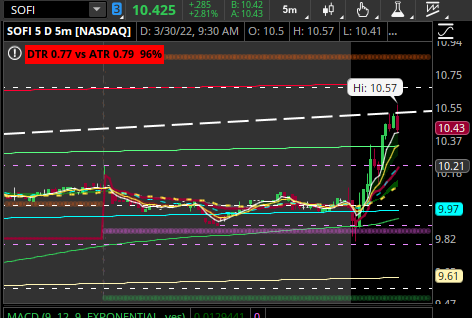 UbiksTrading's tweet photo. Wow.  $PLTR $TLRY and $SOFI had great runs in the first hour.  

I cannot make up these TL and S/R. Incredible...TO THE PENNY

@9tolife1 https://t.co/tTM1Y2Of6V