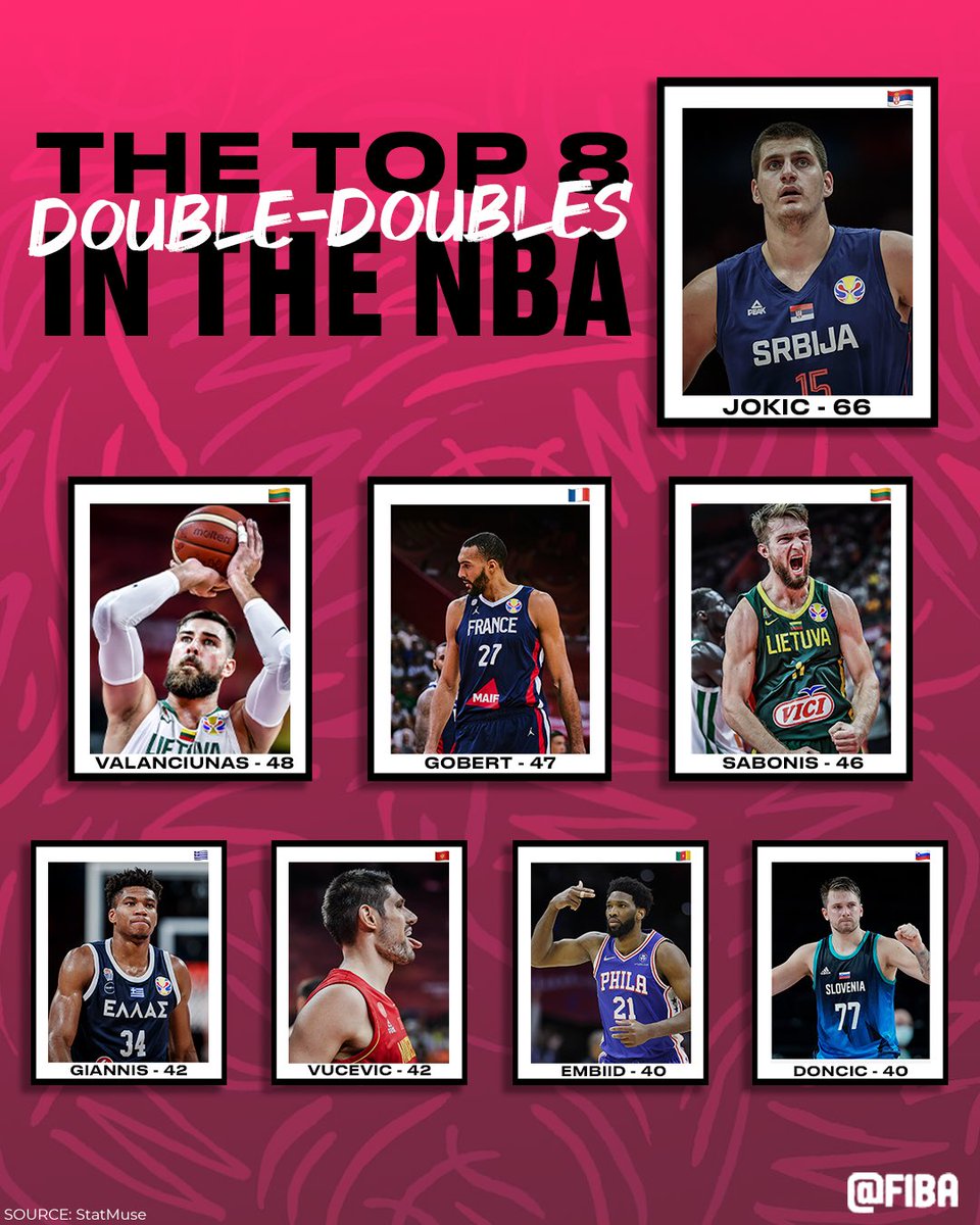 FIBA's tweet photo. International players are taking over in the NBA 👀 https://t.co/d3cpoRisLy