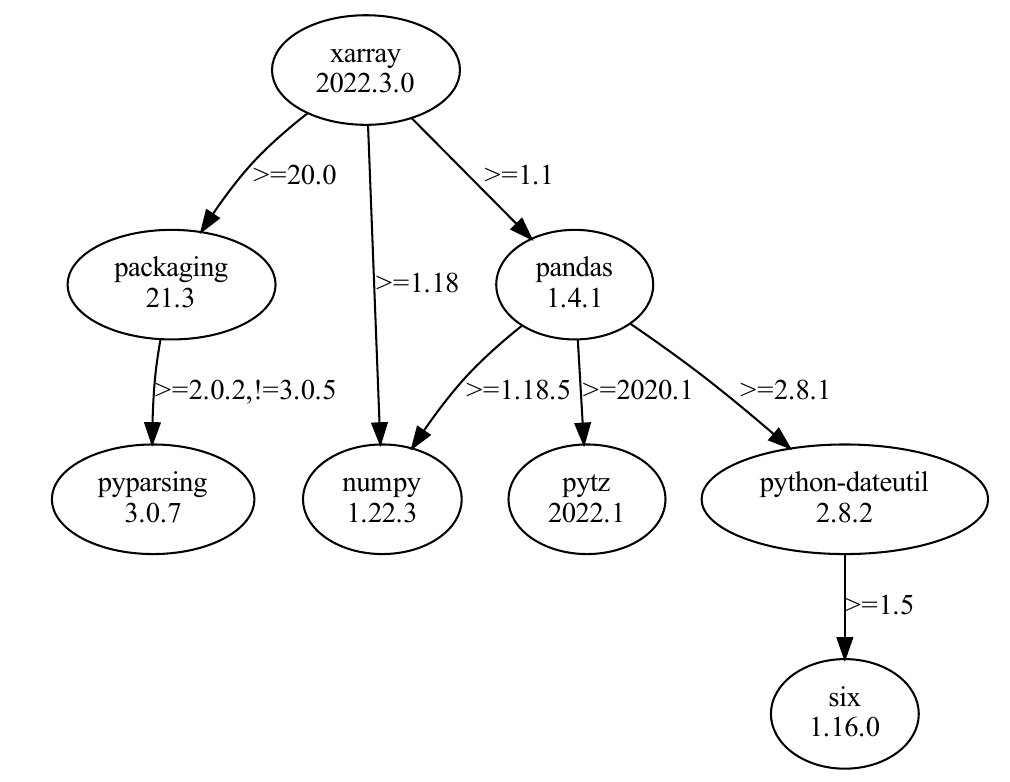 Just found a nice #Python package for visualizing package dependency ...