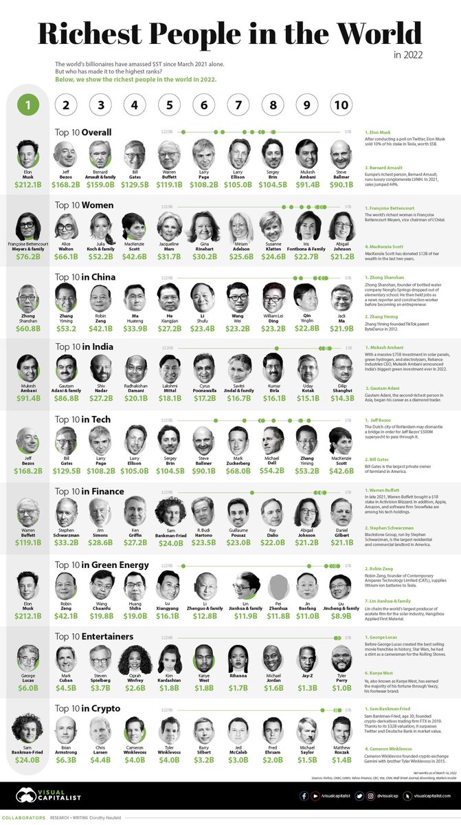 srinicaps's tweet photo. The Richest People in the World in 2022
#Tesla #ElonMusk #wealth #Crypto #cryptocurrencies #Microsoft #JeffBezos #SpaceX #MarkZuckerberg #mukeshambani #mackenziebezos #Sambankmanfried #Brianarmstrong
#BillGates #WarrenBuffett
A beautiful infographic by @dorothyneufeld https://t.co/YSdIQXpen8