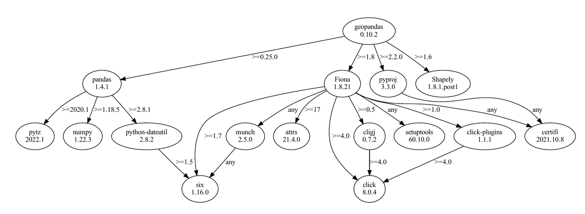 Just found a nice #Python package for visualizing package dependency ...