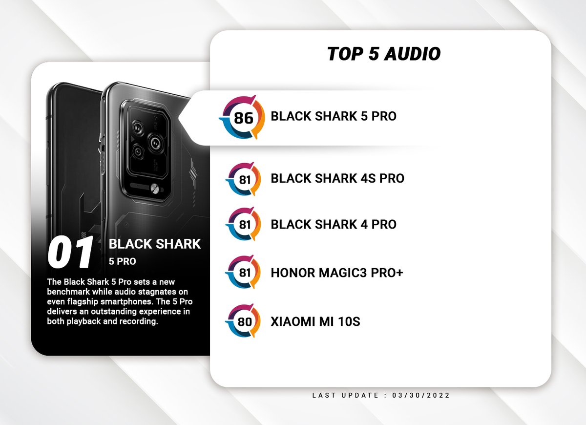 DXOMARK's tweet photo. Earlier today we announced the new #DXOMARK top score in #Audio with the @blckshrk_global #5Pro! The #BlackShark5Pro takes a 5 point lead, surpassing the 3-way tie between the #4SPro, #4Pro & @Honorglobal #Magic3ProPlus. 🔥
Missed the review? 👉 https://t.co/9KVrtabUgo https://t.co/AViPsrSMLb