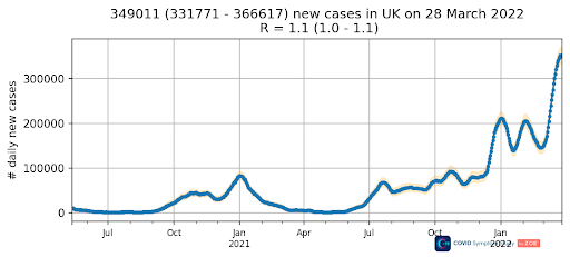 timspector's tweet photo. With record levels of 1 in 15 people affected - according to ZOE app data it looks like maybe this massive wave has peaked at just over 350k per day - though we are not expecting it to disappear or fall back fast - it will stay high for next months unfortunately. https://t.co/eXNXx9CuWj