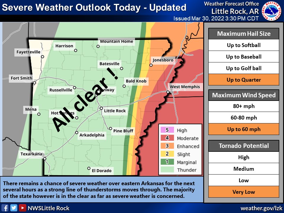 The chances of severe weather have shifted to the eastern part of the state with several more hours of rough and tumble weather possible. The central and western parts of the state are in the clear although light rain will continue this evening in places. #arwx