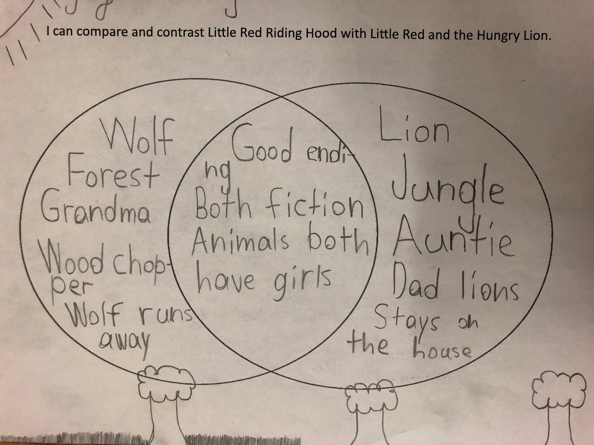 casatta7's tweet photo. School #9 library students compare and contrast the traditional "Little Red Riding Hood" with "Little Red and the Very Hungry Lion." https://t.co/YjOPAD0Weh @RCSDLibraries @RCSDMLKJr @RCSDNYS https://t.co/Pv5FO6bQMI