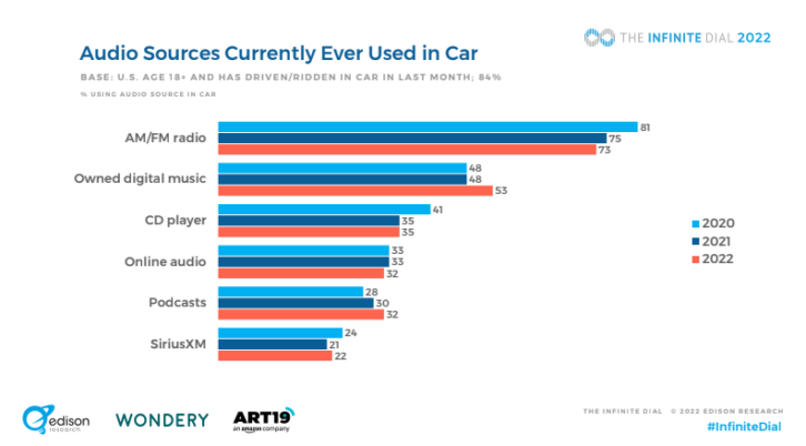 JWVOver's tweet photo. “How ironic it seems that the oldest of all electronic media – AM/FM radio, still holds the top position in  The Infinite Dial 2022‘s survey of in-car media” https://t.co/rweKkL3OXz https://t.co/sHO88zgw8U