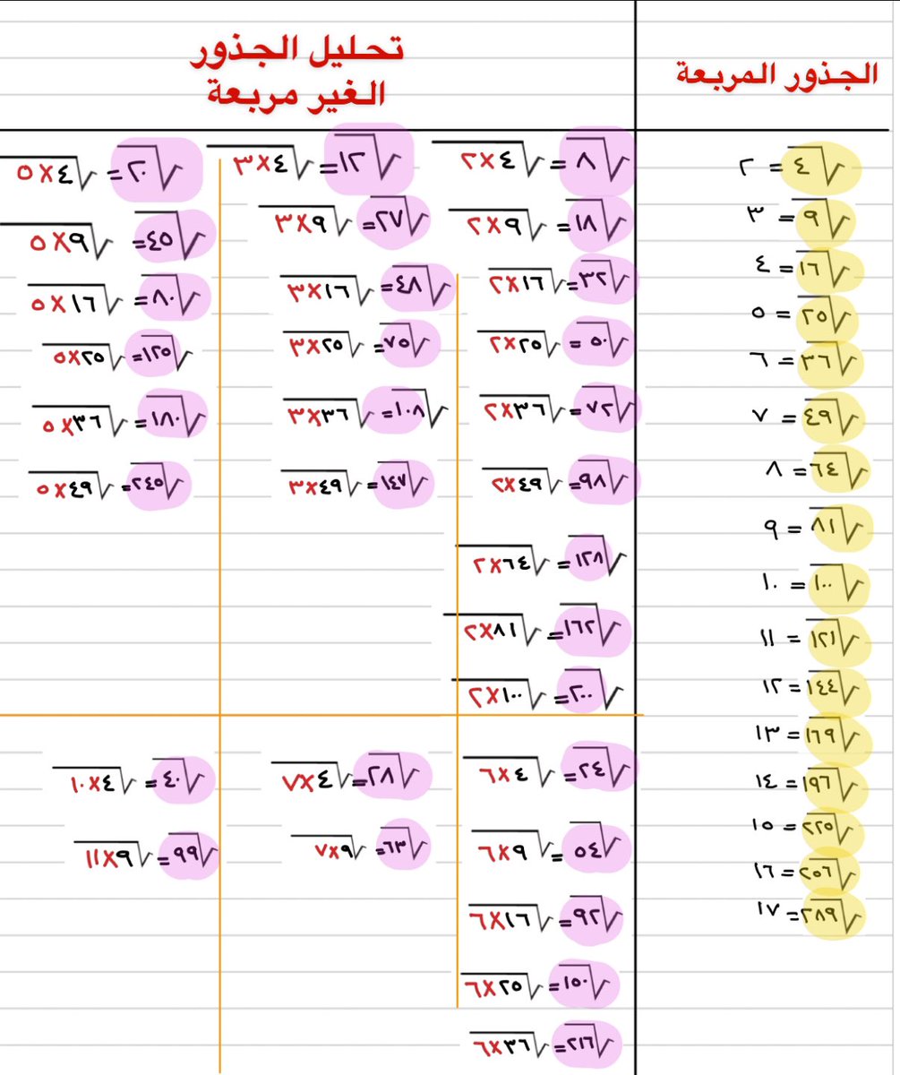 nnahlah77's tweet photo. الجذور  #ملتقى_معلمي_الرياضيات #مجموعة_رفعة_الرياضيات #ثالث_متوسط #الرخصة_المهنية_رياضيات #الرخصة_المهنية #الرخصة_المهنية_للمعلمين https://t.co/DEzg4t36KQ